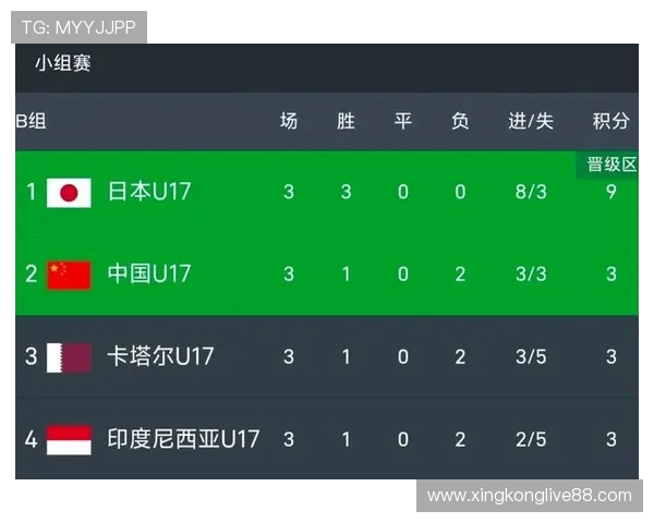 感谢日本队！一场3-1助攻中国队出线，携手进U17世界杯，印尼垫底_3
